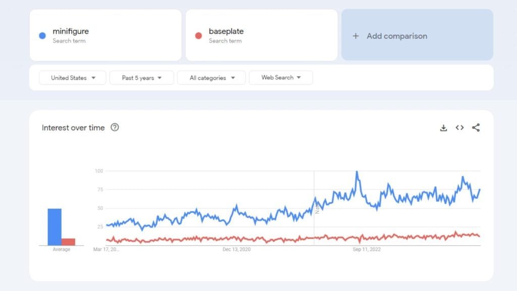 JMBricklayer JMB-Lego Jargons-the google trend of minifigure and baseplate