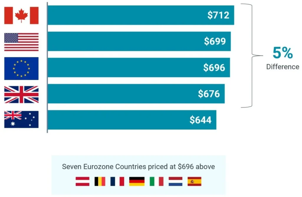 Convert other currencies to USD.