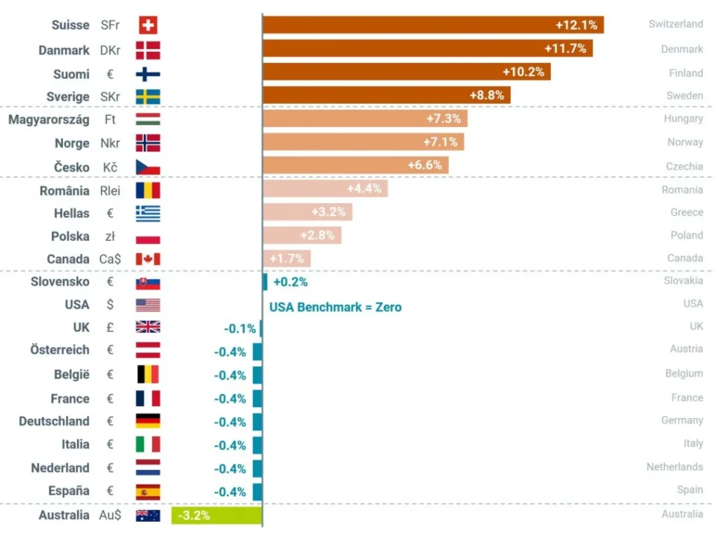 LEGO Price Comparison by Country (U.S. as Benchmark)